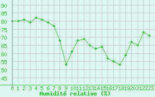 Courbe de l'humidit relative pour Ajaccio - Campo dell'Oro (2A)
