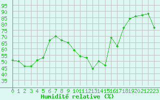 Courbe de l'humidit relative pour Orly (91)