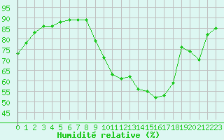 Courbe de l'humidit relative pour Champagne-sur-Seine (77)