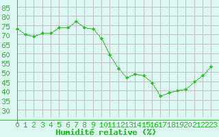 Courbe de l'humidit relative pour Romorantin (41)