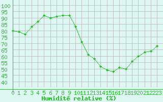 Courbe de l'humidit relative pour Lignerolles (03)