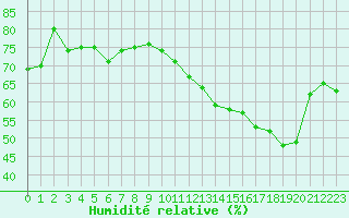 Courbe de l'humidit relative pour Nancy - Essey (54)