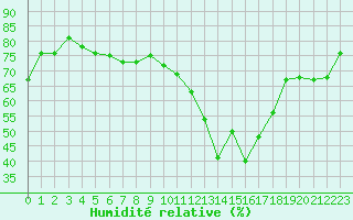 Courbe de l'humidit relative pour Carpentras (84)