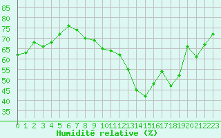 Courbe de l'humidit relative pour Cabestany (66)
