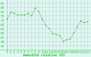 Courbe de l'humidit relative pour Crest (26)