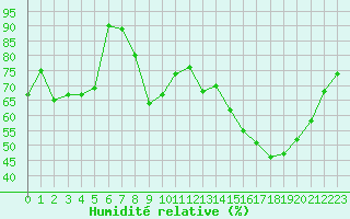 Courbe de l'humidit relative pour Luxeuil (70)