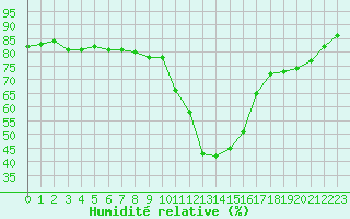 Courbe de l'humidit relative pour Ajaccio - Campo dell'Oro (2A)