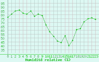 Courbe de l'humidit relative pour Thoiras (30)