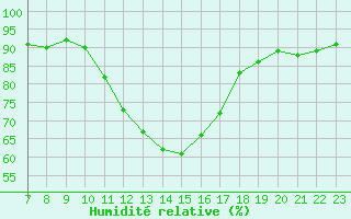 Courbe de l'humidit relative pour Doissat (24)