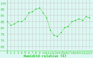 Courbe de l'humidit relative pour Recoules de Fumas (48)