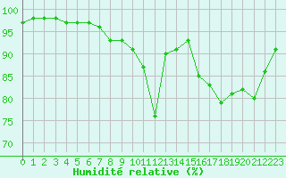 Courbe de l'humidit relative pour Estres-la-Campagne (14)
