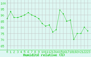 Courbe de l'humidit relative pour Saint-Brieuc (22)