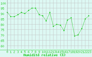 Courbe de l'humidit relative pour Landivisiau (29)
