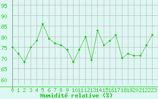 Courbe de l'humidit relative pour Bourges (18)