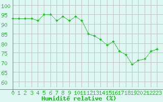 Courbe de l'humidit relative pour Berson (33)