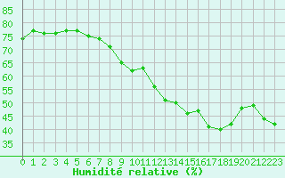 Courbe de l'humidit relative pour San Casciano di Cascina (It)