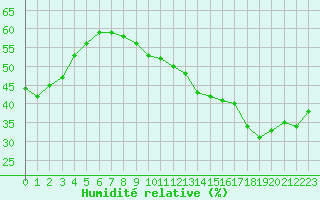 Courbe de l'humidit relative pour Jan (Esp)