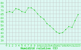 Courbe de l'humidit relative pour Colmar (68)