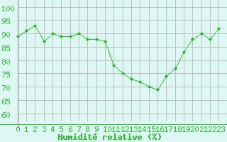 Courbe de l'humidit relative pour Nancy - Essey (54)