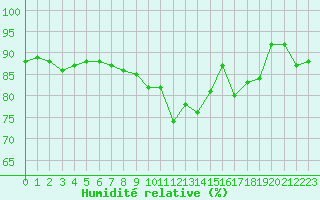 Courbe de l'humidit relative pour Lanvoc (29)