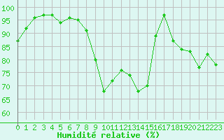 Courbe de l'humidit relative pour Caen (14)