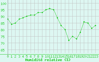 Courbe de l'humidit relative pour Dieppe (76)