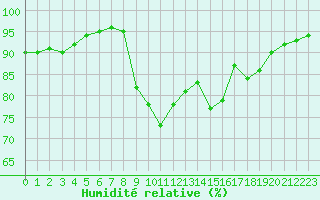 Courbe de l'humidit relative pour Bastia (2B)