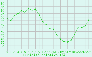 Courbe de l'humidit relative pour Lyon - Bron (69)