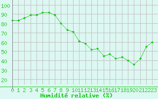 Courbe de l'humidit relative pour Fameck (57)