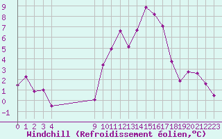 Courbe du refroidissement olien pour Saint-Maximin-la-Sainte-Baume (83)