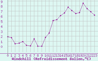 Courbe du refroidissement olien pour Cazaux (33)