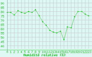 Courbe de l'humidit relative pour Tarbes (65)