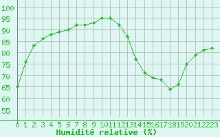 Courbe de l'humidit relative pour Laval (53)