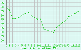 Courbe de l'humidit relative pour Agde (34)