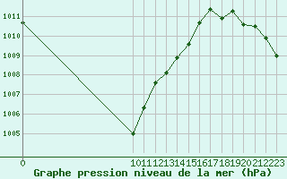 Courbe de la pression atmosphrique pour Saint-Haon (43)