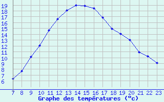 Courbe de tempratures pour Pertuis - Le Farigoulier (84)