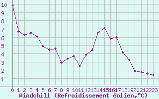 Courbe du refroidissement olien pour Blois (41)