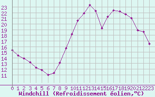 Courbe du refroidissement olien pour Eygliers (05)