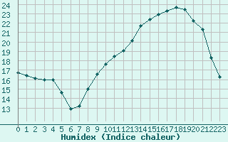 Courbe de l'humidex pour Montlimar (26)