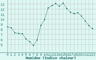 Courbe de l'humidex pour Langres (52) 