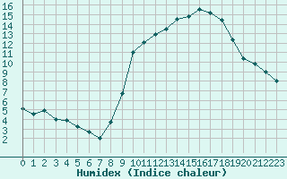 Courbe de l'humidex pour Pontoise - Cormeilles (95)