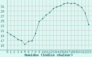 Courbe de l'humidex pour Auch (32)