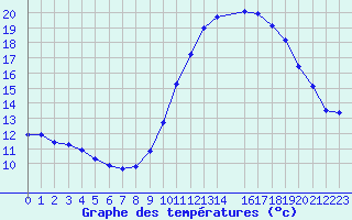 Courbe de tempratures pour Izegem (Be)