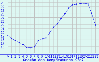Courbe de tempratures pour Sorcy-Bauthmont (08)