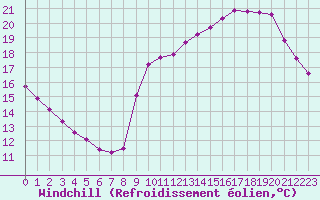 Courbe du refroidissement olien pour Nostang (56)