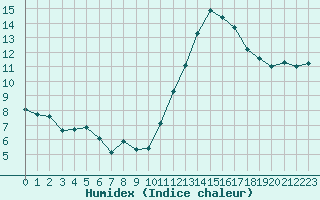 Courbe de l'humidex pour Pordic (22)