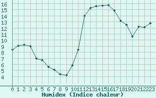 Courbe de l'humidex pour Guret (23)