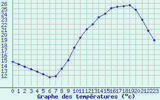 Courbe de tempratures pour L