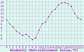 Courbe du refroidissement olien pour La Rochelle - Le Bout Blanc (17)