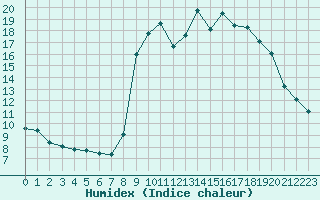 Courbe de l'humidex pour Cavalaire-sur-Mer (83)